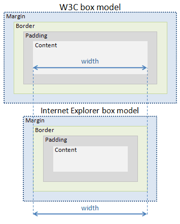 Internet Explorer box model is not a bug